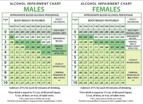 Alcohol Impairment Chart